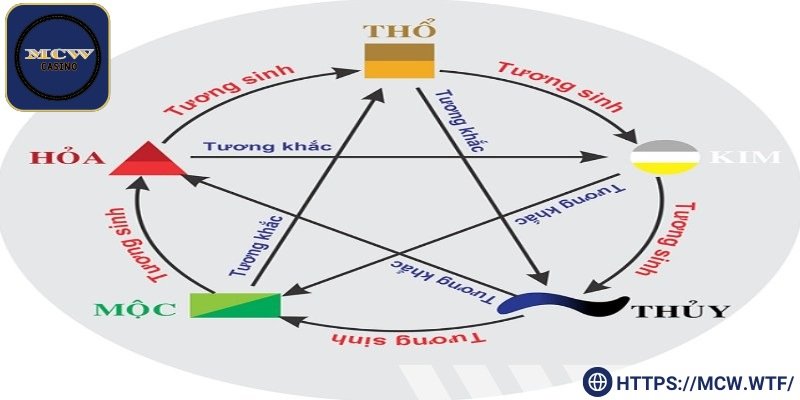 Bắt lô đề dựa theo quy luật tương sinh tương khắc